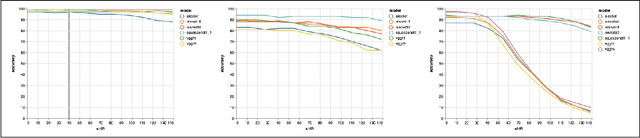 Figure 4 for The Effect of Learning Strategy versus Inherent Architecture Properties on the Ability of Convolutional Neural Networks to Develop Transformation Invariance