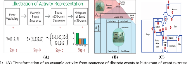 Figure 1 for Unsupervised Activity Discovery and Characterization From Event-Streams