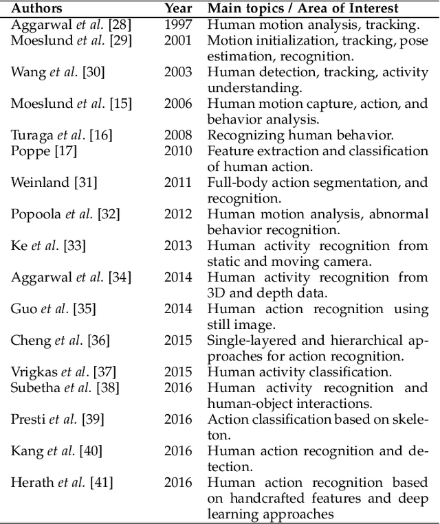 Figure 1 for Video-based Human Action Recognition using Deep Learning: A Review