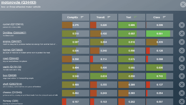 Figure 2 for User-friendly Comparison of Similarity Algorithms on Wikidata
