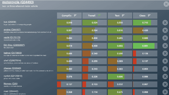 Figure 3 for User-friendly Comparison of Similarity Algorithms on Wikidata