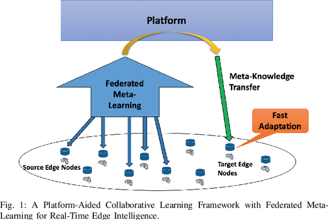Figure 1 for A Collaborative Learning Framework via Federated Meta-Learning