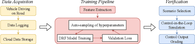 Figure 1 for DRF: A Framework for High-Accuracy Autonomous Driving Vehicle Modeling