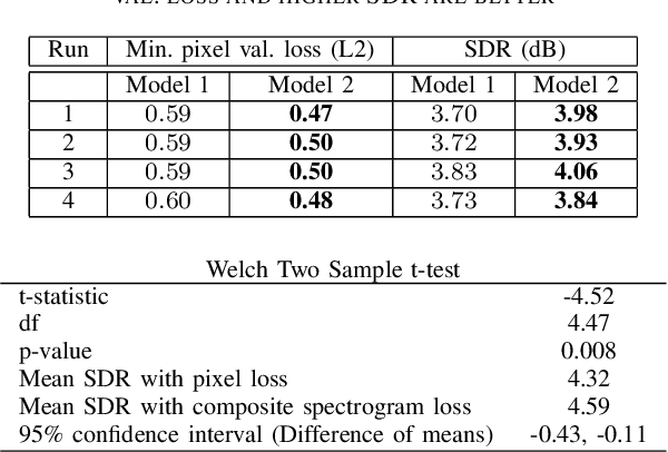 Figure 4 for Spectrogram Feature Losses for Music Source Separation