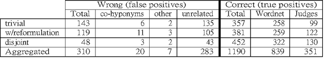 Figure 4 for Automatic Taxonomy Extraction from Query Logs with no Additional Sources of Information