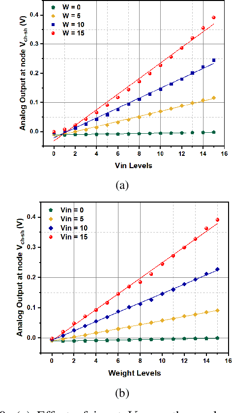 Figure 2 for IMAC: In-memory multi-bit Multiplication andACcumulation in 6T SRAM Array