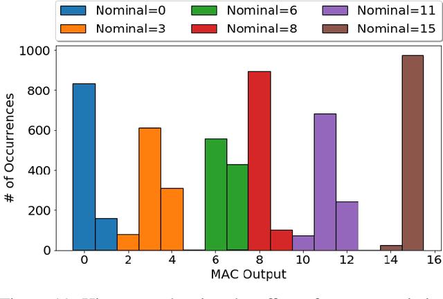 Figure 3 for IMAC: In-memory multi-bit Multiplication andACcumulation in 6T SRAM Array