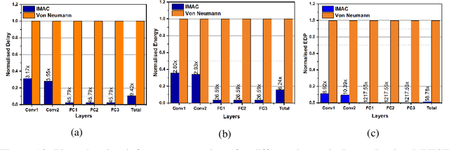 Figure 4 for IMAC: In-memory multi-bit Multiplication andACcumulation in 6T SRAM Array