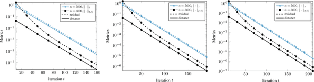 Figure 1 for Entrywise convergence of iterative methods for eigenproblems
