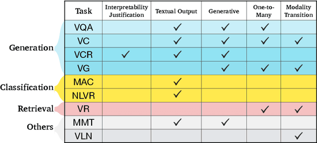Figure 1 for Emerging Trends of Multimodal Research in Vision and Language