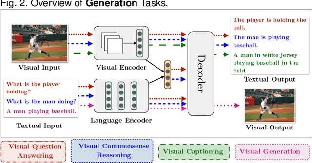 Figure 3 for Emerging Trends of Multimodal Research in Vision and Language