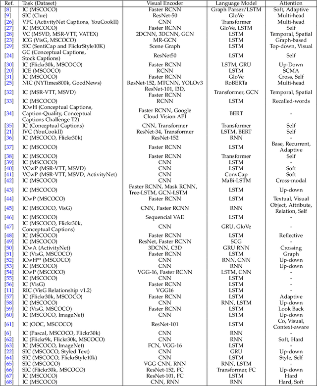 Figure 2 for Emerging Trends of Multimodal Research in Vision and Language