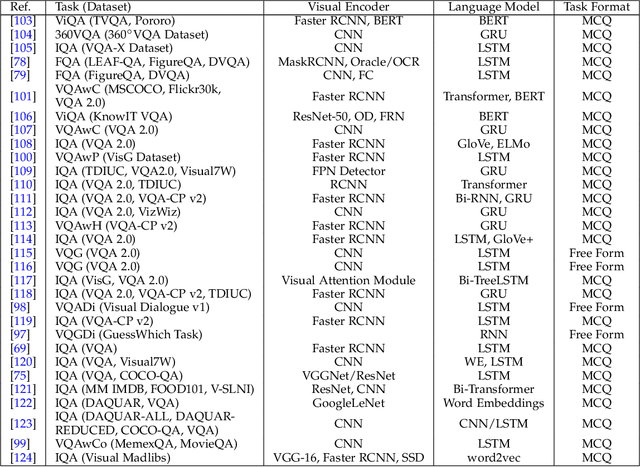 Figure 4 for Emerging Trends of Multimodal Research in Vision and Language