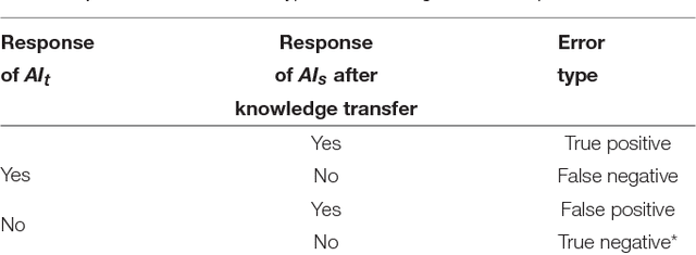Figure 2 for Knowledge Transfer Between Artificial Intelligence Systems