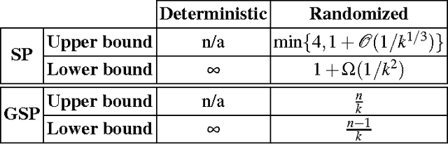Figure 1 for Sum of Us: Strategyproof Selection from the Selectors
