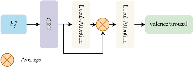 Figure 3 for An Ensemble Approach for Facial Expression Analysis in Video