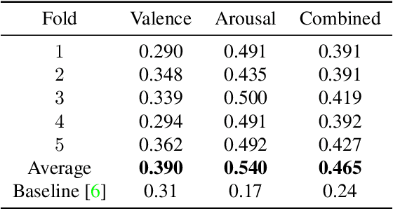 Figure 2 for An Ensemble Approach for Facial Expression Analysis in Video