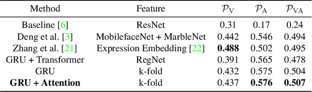 Figure 4 for An Ensemble Approach for Facial Expression Analysis in Video