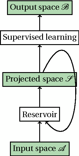 Figure 1 for Empirical Analysis of the Necessary and Sufficient Conditions of the Echo State Property