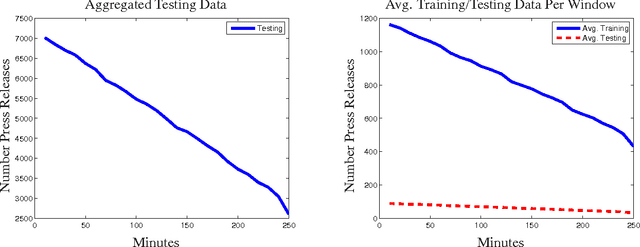 Figure 4 for Predicting Abnormal Returns From News Using Text Classification