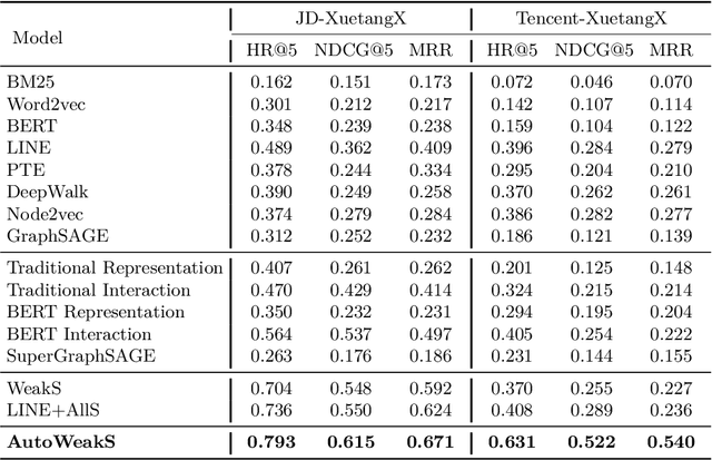 Figure 2 for Recommending Courses in MOOCs for Jobs: An Auto Weak Supervision Approach