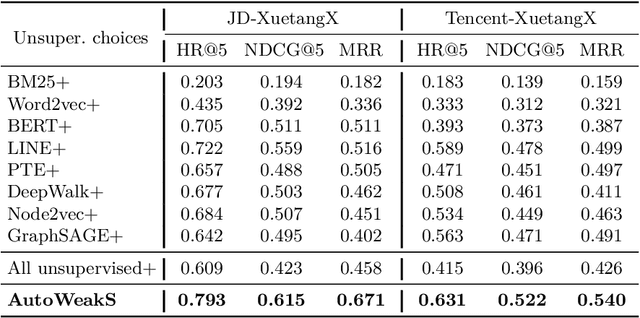 Figure 4 for Recommending Courses in MOOCs for Jobs: An Auto Weak Supervision Approach