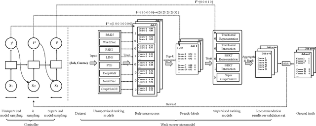 Figure 1 for Recommending Courses in MOOCs for Jobs: An Auto Weak Supervision Approach