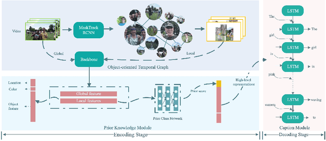 Figure 3 for Object-Oriented Video Captioning with Temporal Graph and Prior Knowledge Building