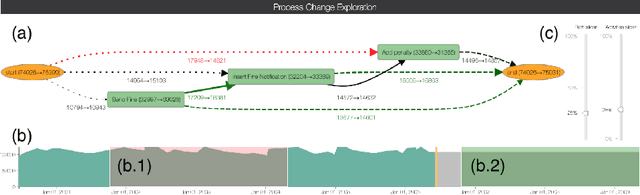 Figure 3 for Process Model Forecasting Using Time Series Analysis of Event Sequence Data
