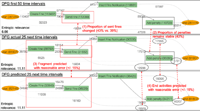 Figure 1 for Process Model Forecasting Using Time Series Analysis of Event Sequence Data