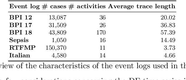 Figure 4 for Process Model Forecasting Using Time Series Analysis of Event Sequence Data