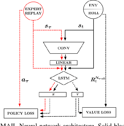 Figure 3 for Imitation Learning with Concurrent Actions in 3D Games
