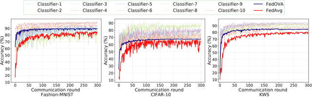 Figure 3 for Resource-constrained Federated Edge Learning with Heterogeneous Data: Formulation and Analysis