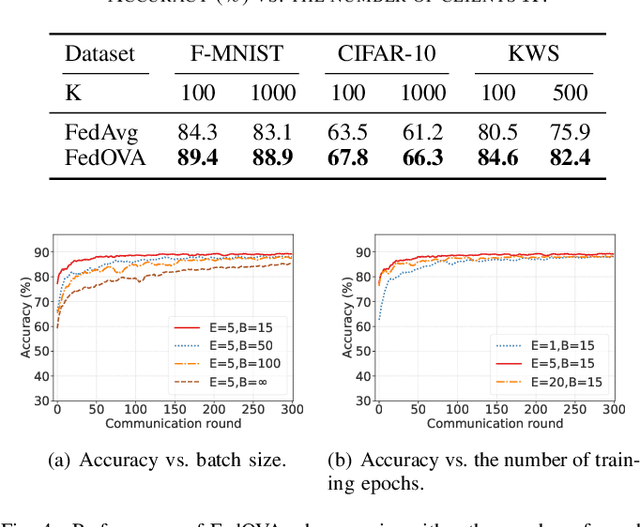 Figure 4 for Resource-constrained Federated Edge Learning with Heterogeneous Data: Formulation and Analysis
