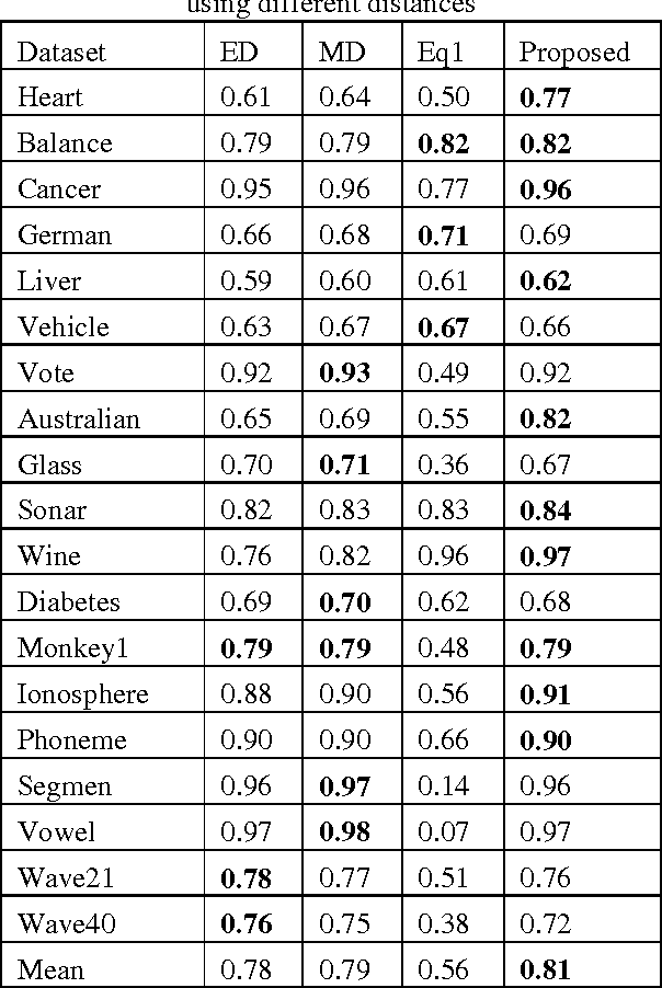 Figure 3 for Dimensionality Invariant Similarity Measure