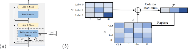 Figure 4 for Students Need More Attention: BERT-based AttentionModel for Small Data with Application to AutomaticPatient Message Triage