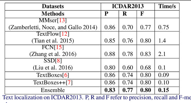 Figure 2 for Semi-Bagging Based Deep Neural Architecture to Extract Text from High Entropy Images