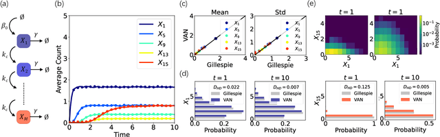 Figure 3 for Neural-network solutions to stochastic reaction networks