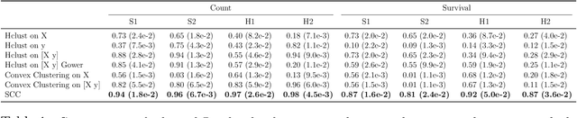 Figure 1 for Supervised Convex Clustering