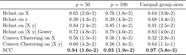 Figure 3 for Supervised Convex Clustering