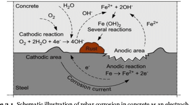 Figure 2 for Data-Driven Method for Enhanced Corrosion Assessment of Reinforced Concrete Structures