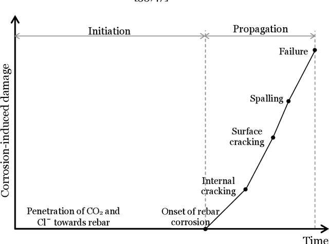 Figure 3 for Data-Driven Method for Enhanced Corrosion Assessment of Reinforced Concrete Structures