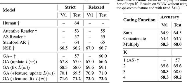 Figure 2 for Gated-Attention Readers for Text Comprehension