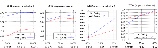 Figure 3 for Gated-Attention Readers for Text Comprehension