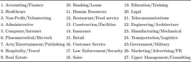 Figure 1 for Domain Adaptation for Resume Classification Using Convolutional Neural Networks