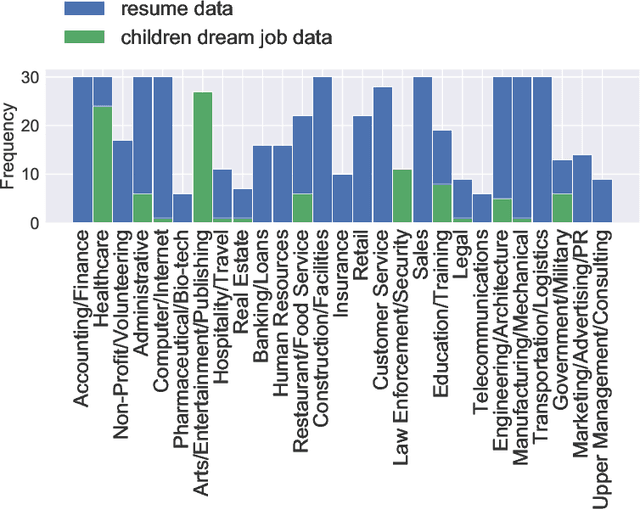 Figure 2 for Domain Adaptation for Resume Classification Using Convolutional Neural Networks