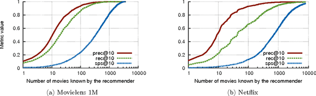 Figure 1 for Collaborative Filtering with Recurrent Neural Networks