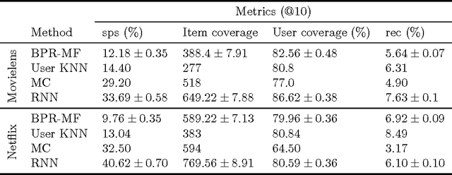 Figure 2 for Collaborative Filtering with Recurrent Neural Networks