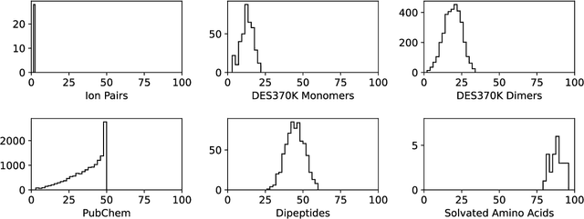 Figure 2 for SPICE, A Dataset of Drug-like Molecules and Peptides for Training Machine Learning Potentials