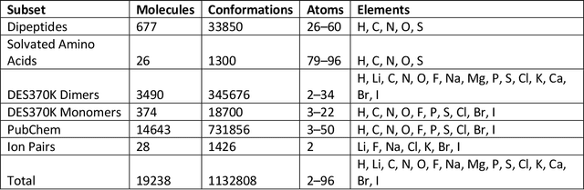 Figure 1 for SPICE, A Dataset of Drug-like Molecules and Peptides for Training Machine Learning Potentials